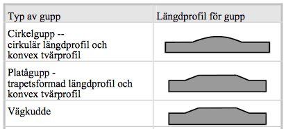 watts modell för godkända farthinder